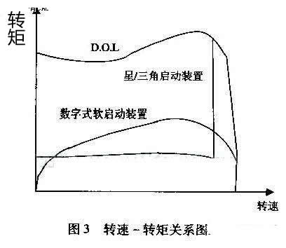 最大程度減小齒輪箱、傳送帶、軸承等傳動裝置上的應力；減少水沖擊（水錘）效應；降低維護成本；縮短停工時間