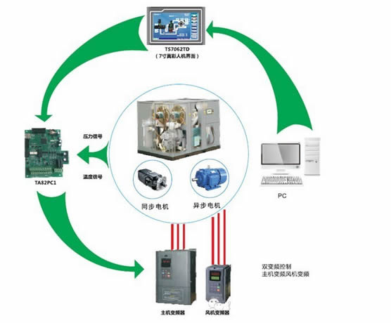 變頻器在空壓機的應用 變頻器在空壓機的應用