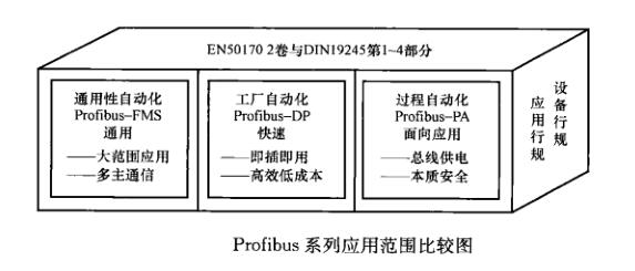 軟啟動器通信功能—3種典型現場總線介紹(圖1)
